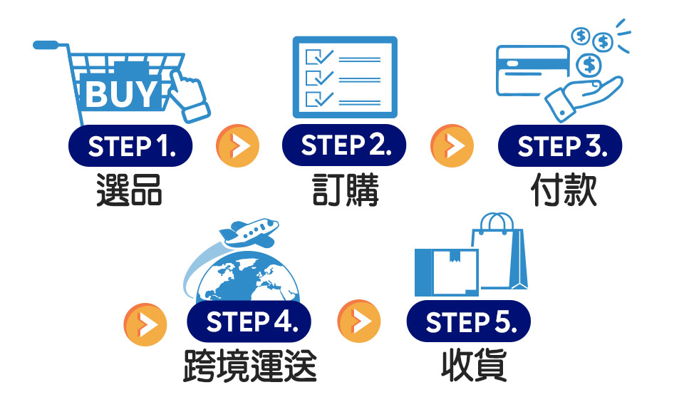 海外購物流程說明